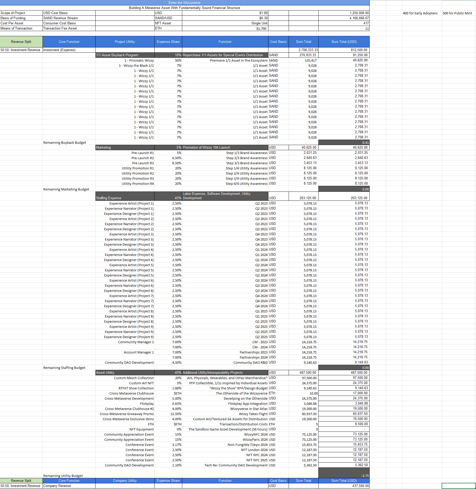 wizzyverse project financial projections